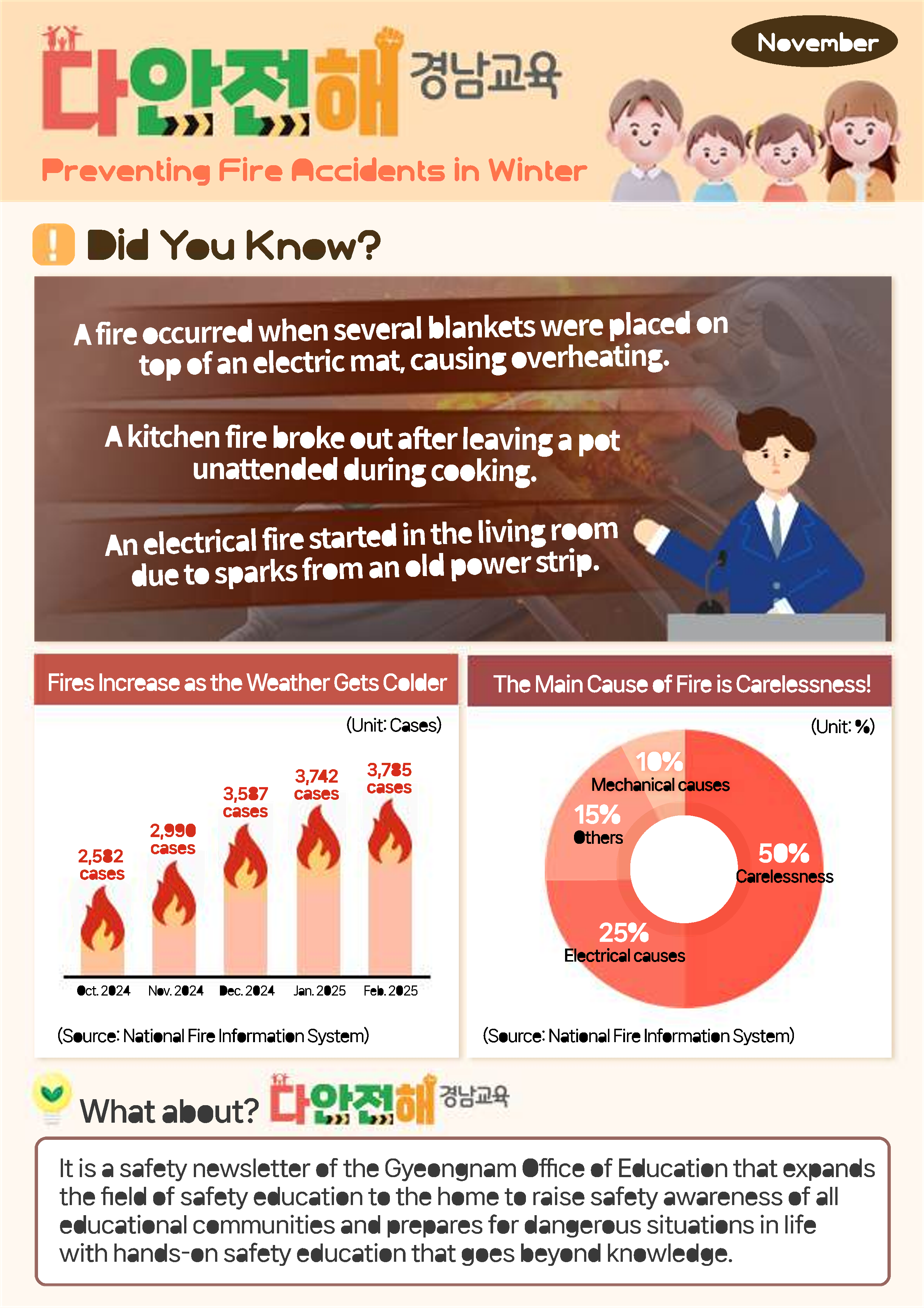 경상남도교육청 안전총괄과_다안전해경남교육 11월호(겨울철 화재사고 예방)_영어_1.png